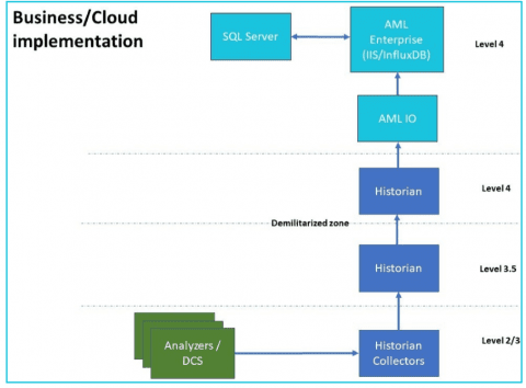 AMADAS: Analyzer Management & Data Acquisition System l Hint